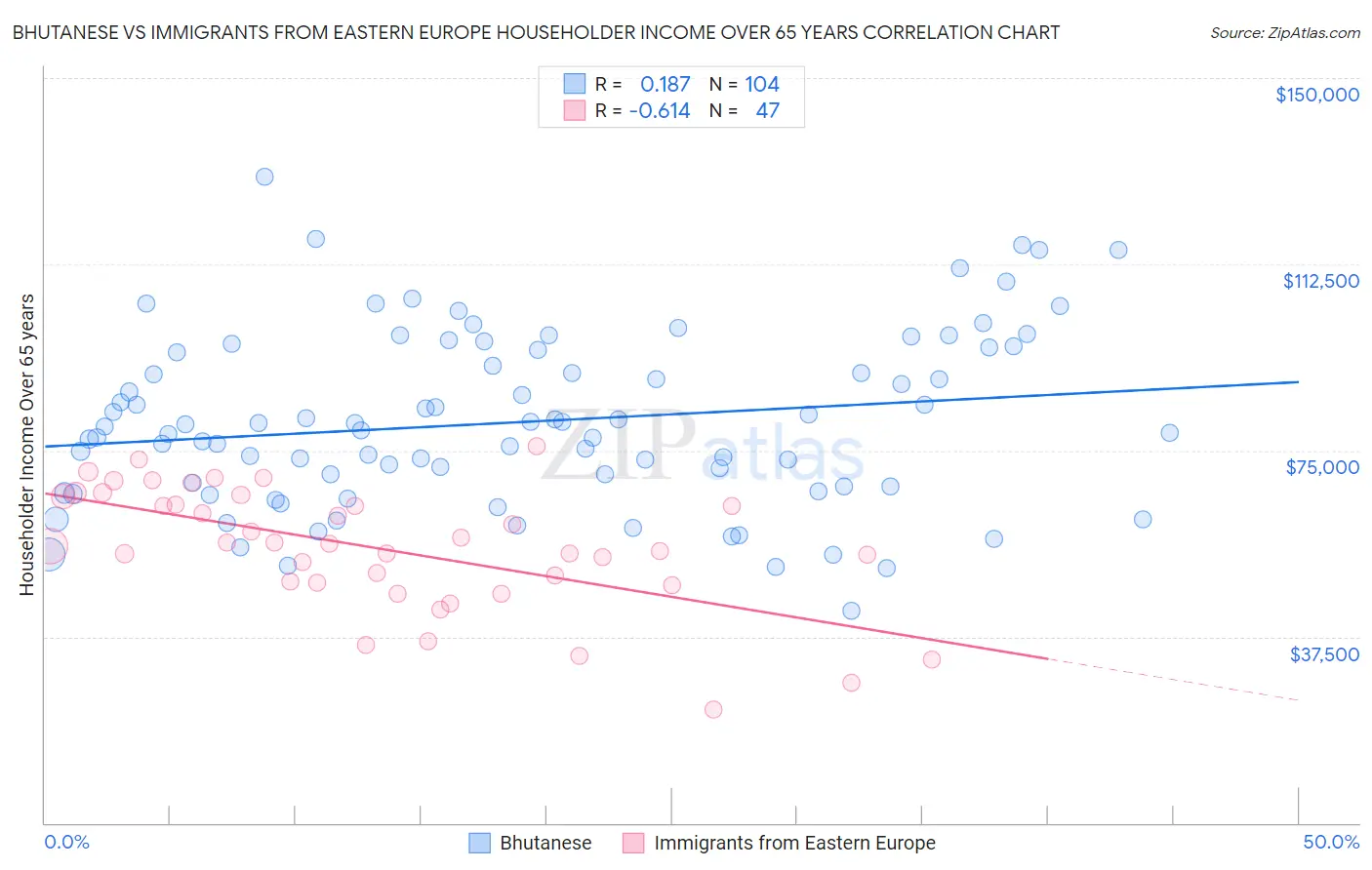 Bhutanese vs Immigrants from Eastern Europe Householder Income Over 65 years