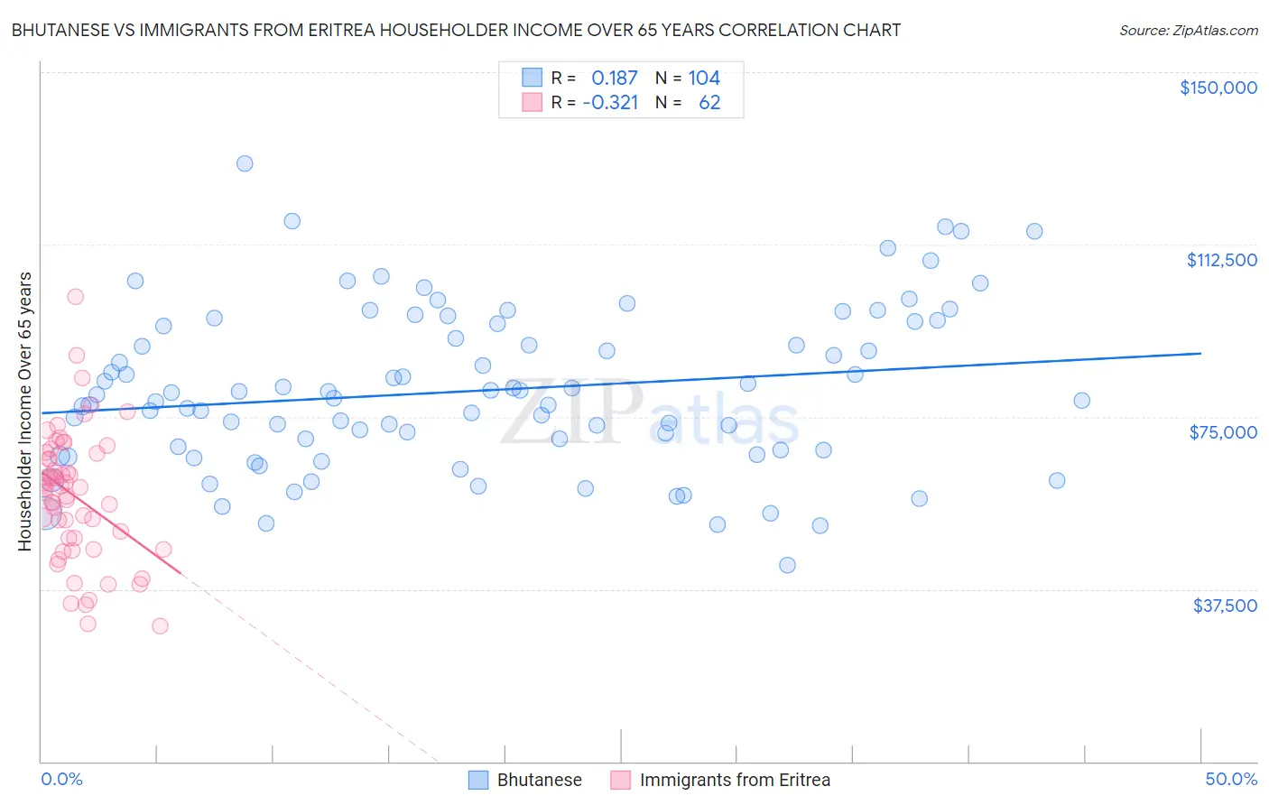 Bhutanese vs Immigrants from Eritrea Householder Income Over 65 years