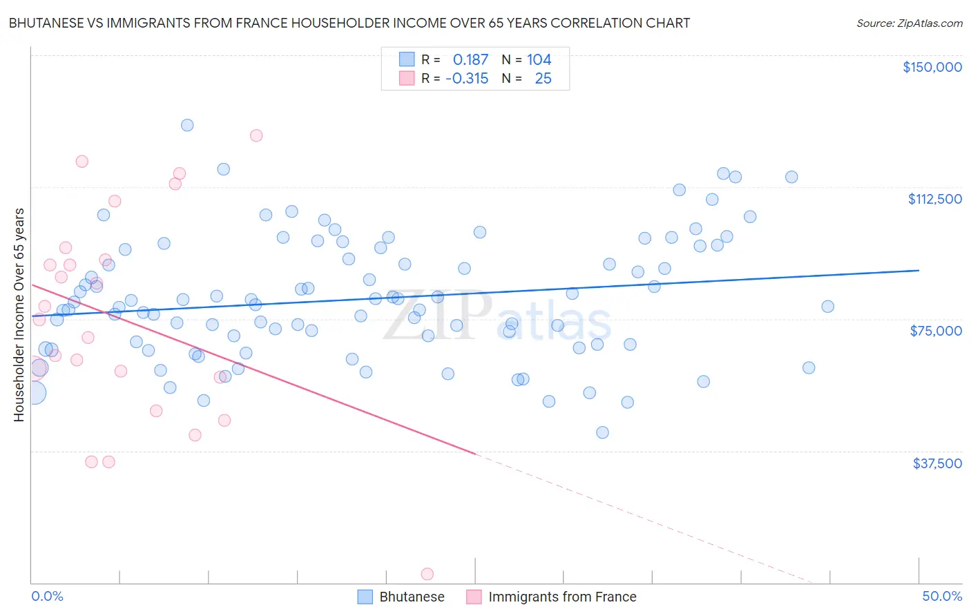 Bhutanese vs Immigrants from France Householder Income Over 65 years