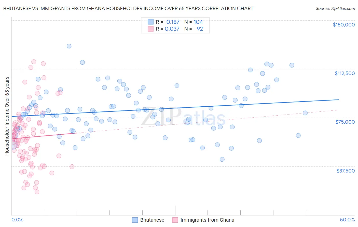 Bhutanese vs Immigrants from Ghana Householder Income Over 65 years