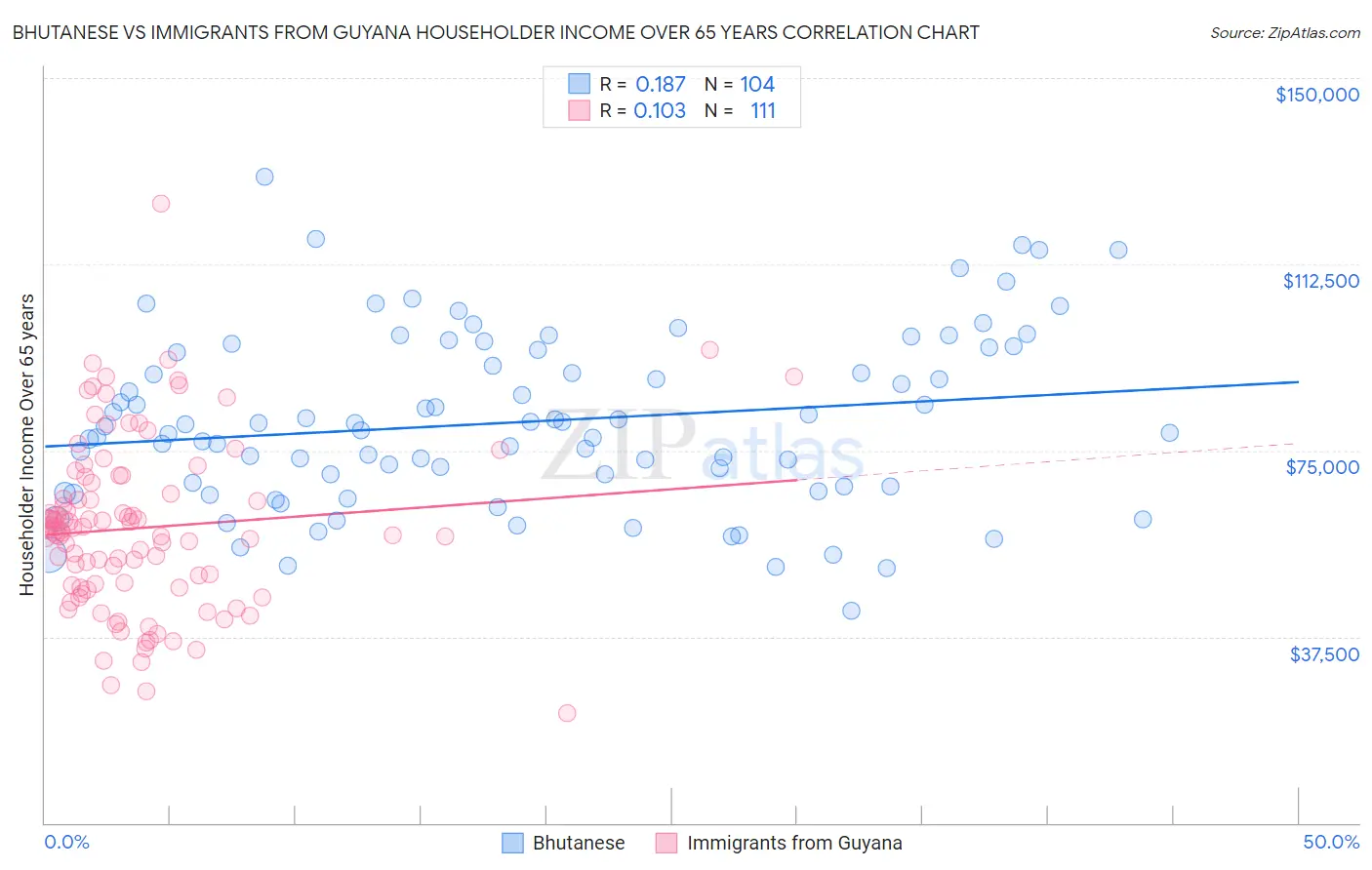 Bhutanese vs Immigrants from Guyana Householder Income Over 65 years