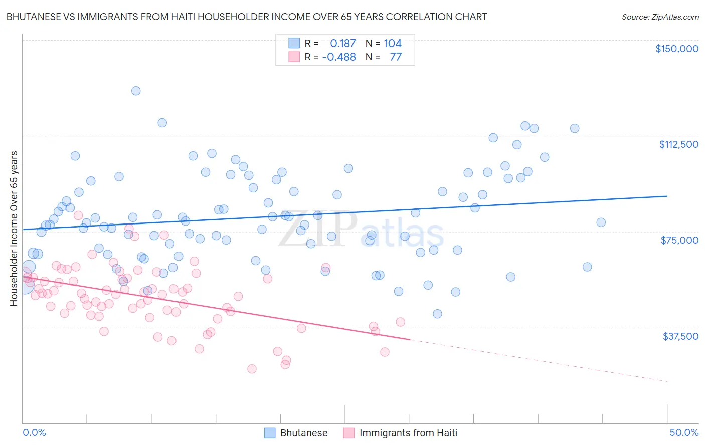 Bhutanese vs Immigrants from Haiti Householder Income Over 65 years