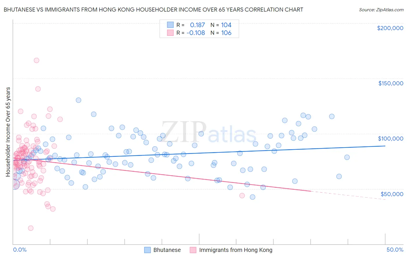 Bhutanese vs Immigrants from Hong Kong Householder Income Over 65 years