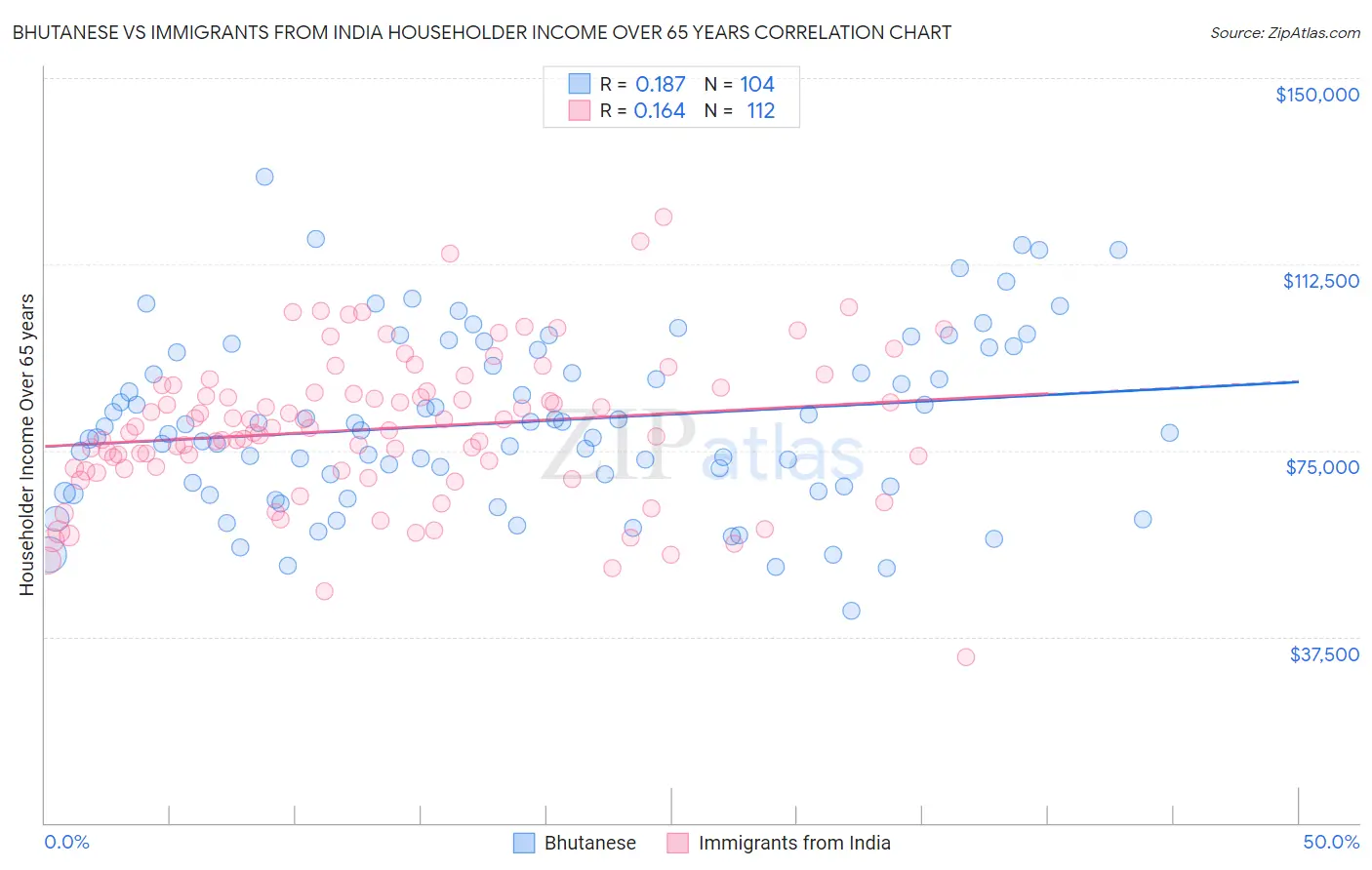 Bhutanese vs Immigrants from India Householder Income Over 65 years