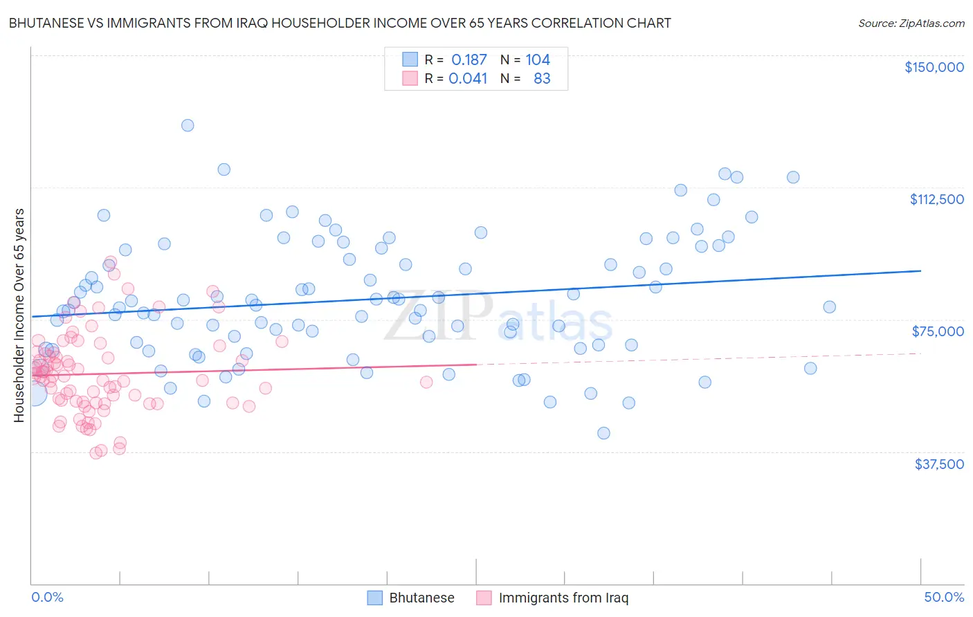 Bhutanese vs Immigrants from Iraq Householder Income Over 65 years