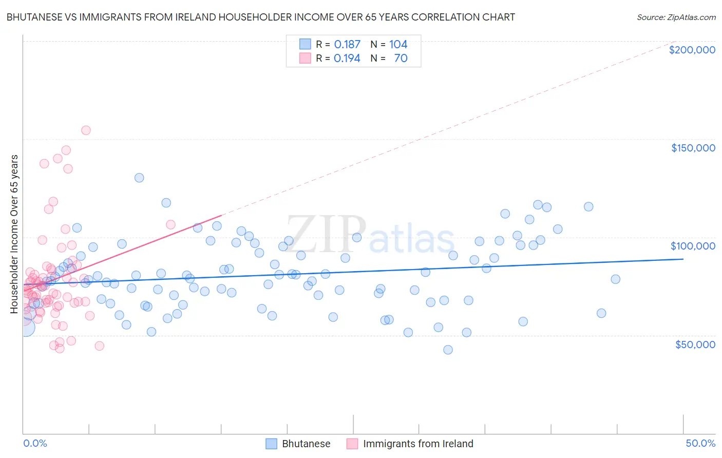 Bhutanese vs Immigrants from Ireland Householder Income Over 65 years