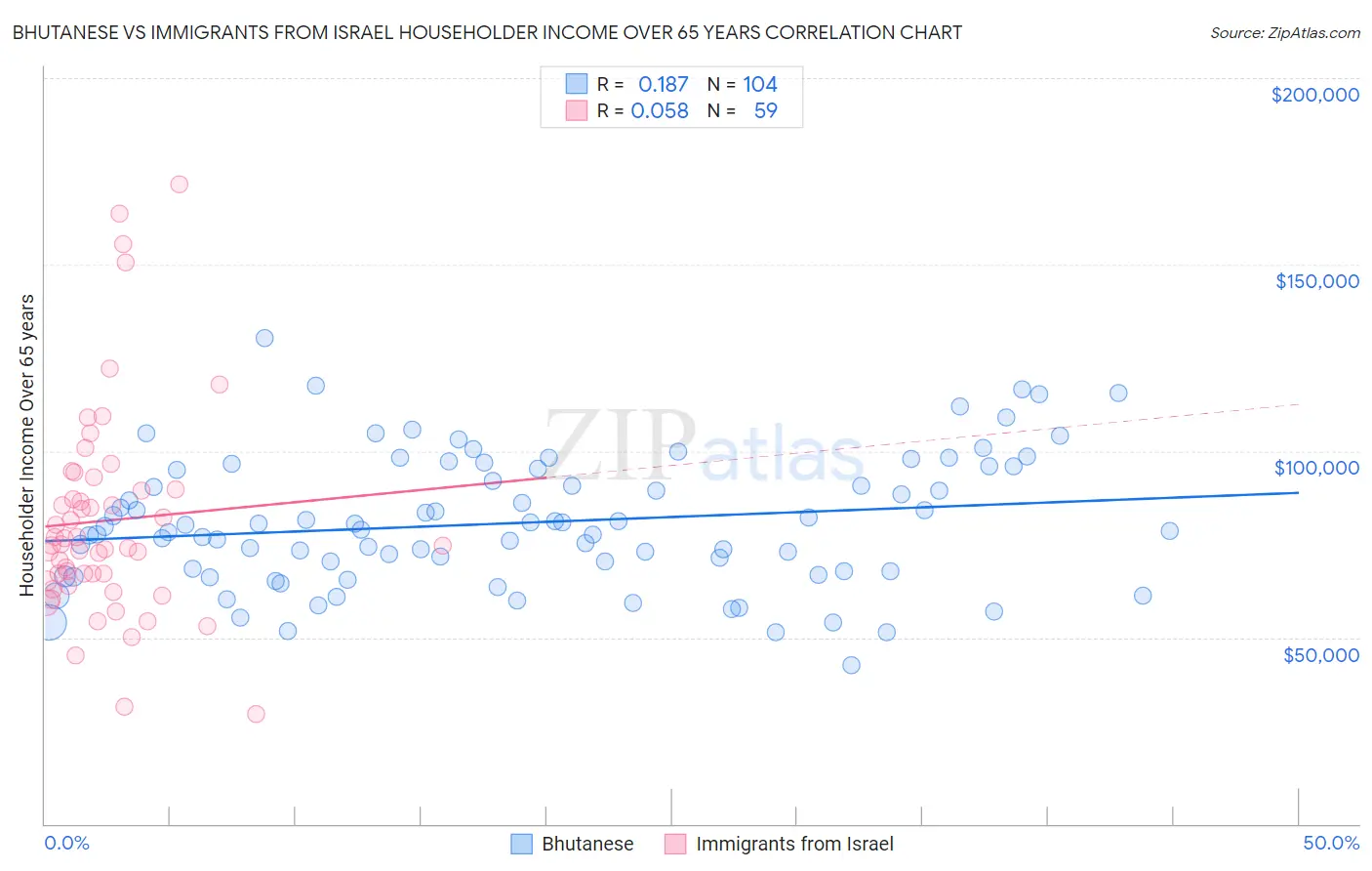 Bhutanese vs Immigrants from Israel Householder Income Over 65 years