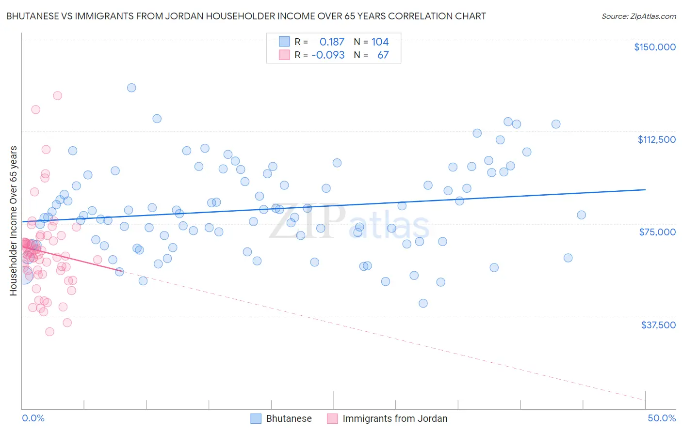 Bhutanese vs Immigrants from Jordan Householder Income Over 65 years