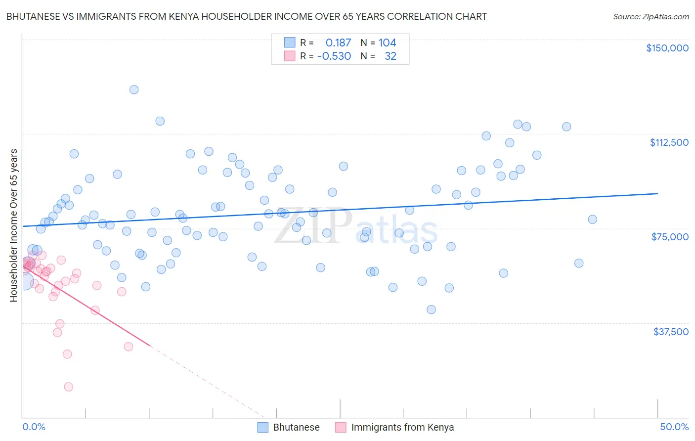 Bhutanese vs Immigrants from Kenya Householder Income Over 65 years