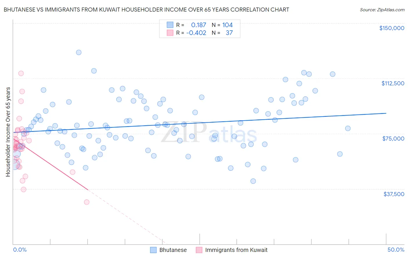 Bhutanese vs Immigrants from Kuwait Householder Income Over 65 years