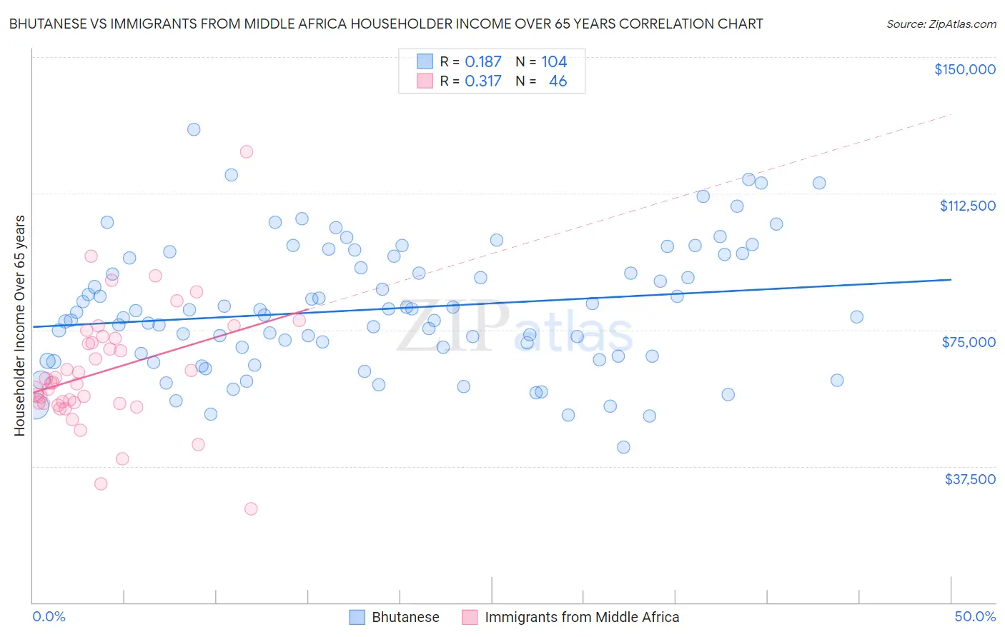 Bhutanese vs Immigrants from Middle Africa Householder Income Over 65 years