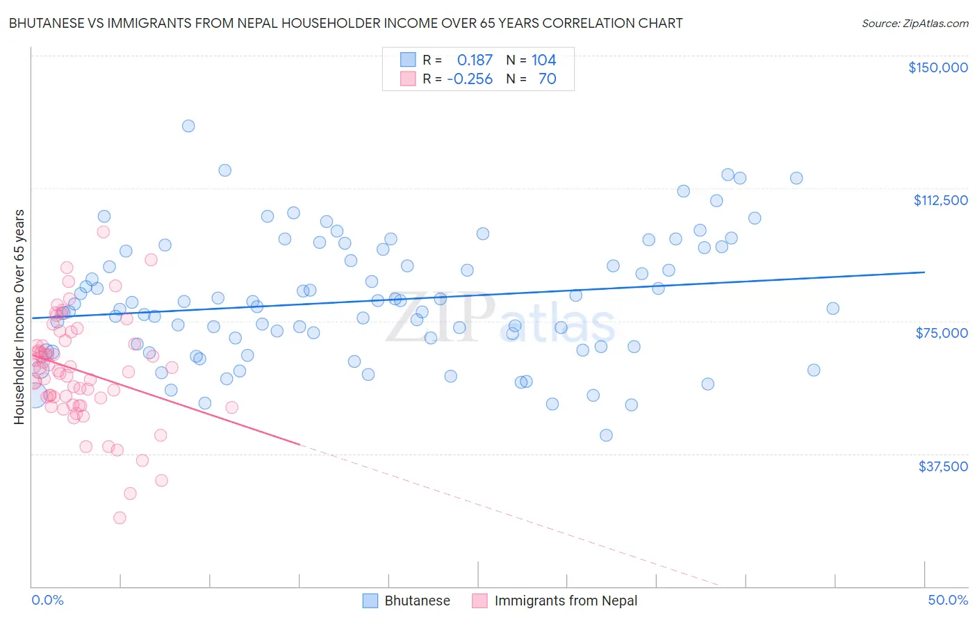 Bhutanese vs Immigrants from Nepal Householder Income Over 65 years