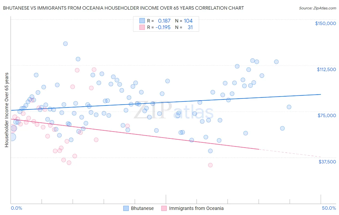 Bhutanese vs Immigrants from Oceania Householder Income Over 65 years