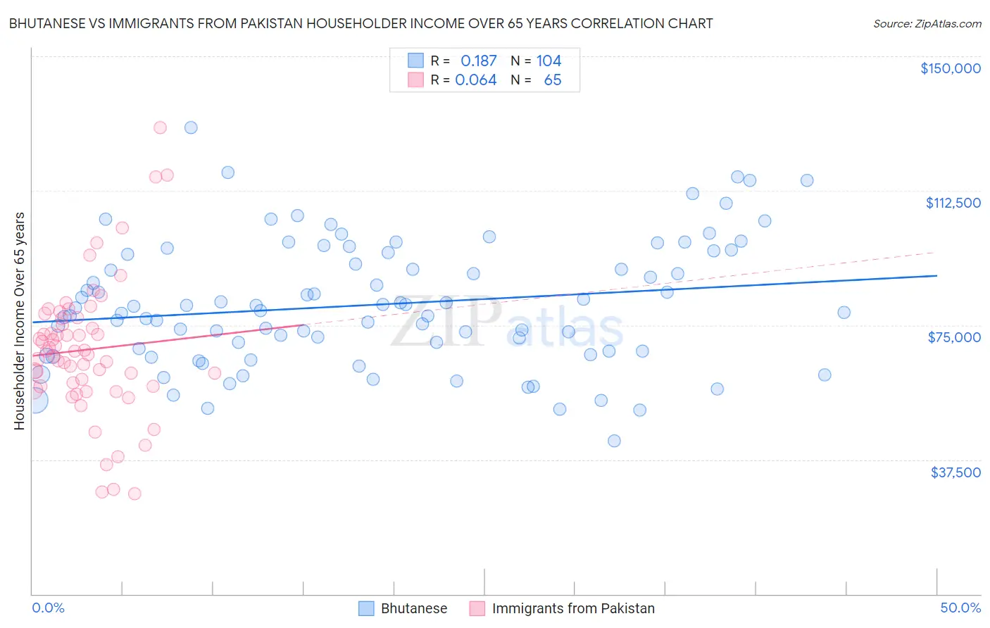 Bhutanese vs Immigrants from Pakistan Householder Income Over 65 years