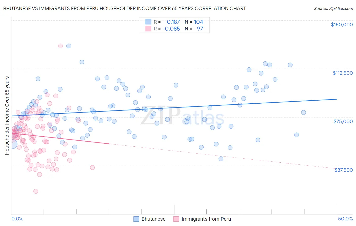 Bhutanese vs Immigrants from Peru Householder Income Over 65 years