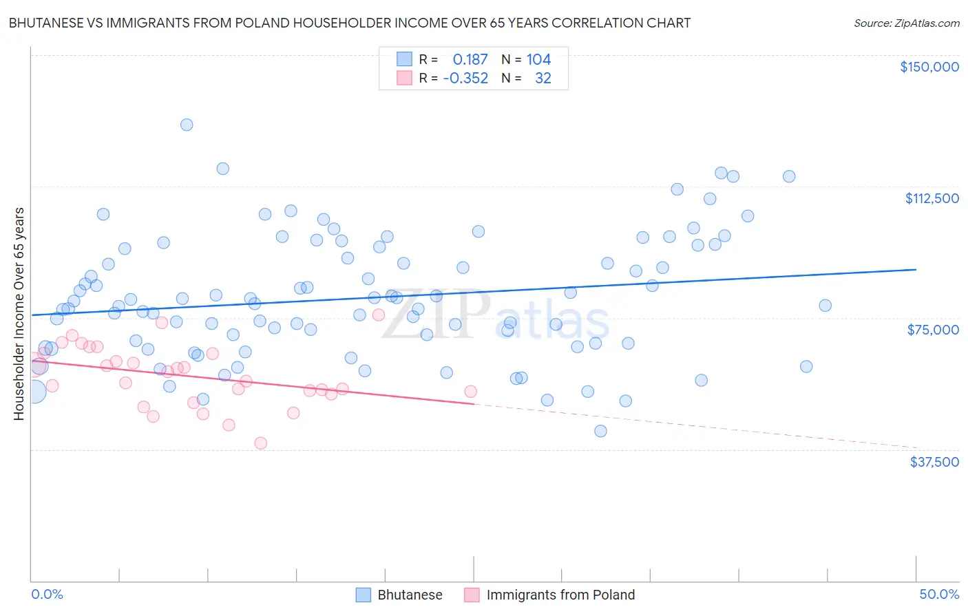 Bhutanese vs Immigrants from Poland Householder Income Over 65 years