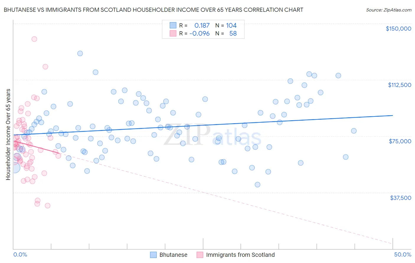 Bhutanese vs Immigrants from Scotland Householder Income Over 65 years