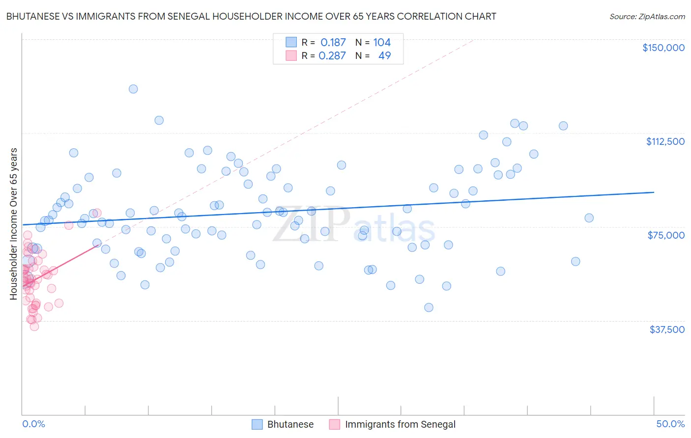 Bhutanese vs Immigrants from Senegal Householder Income Over 65 years