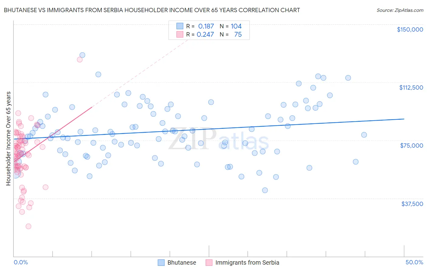 Bhutanese vs Immigrants from Serbia Householder Income Over 65 years
