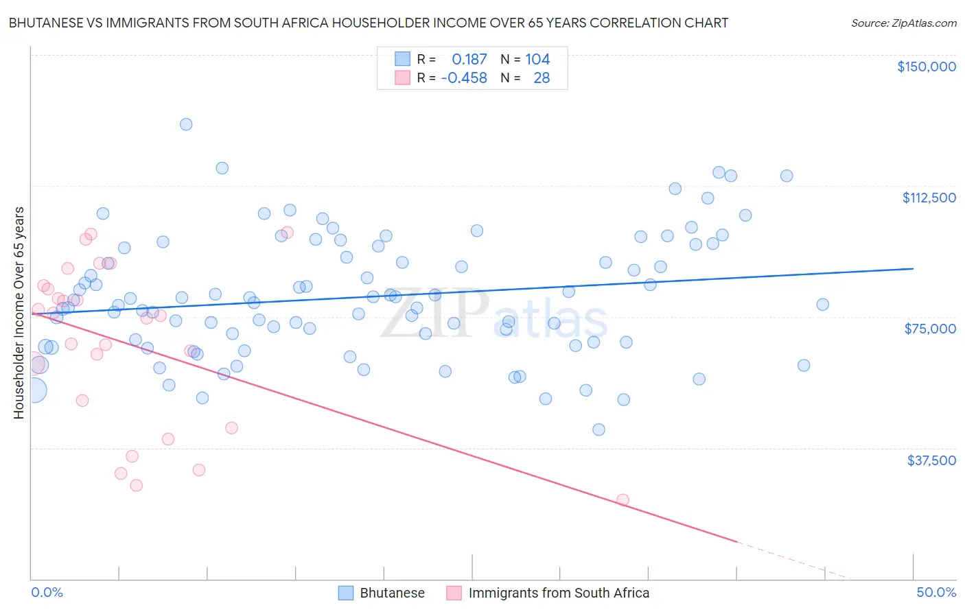 Bhutanese vs Immigrants from South Africa Householder Income Over 65 years
