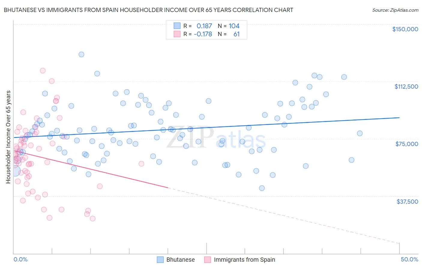 Bhutanese vs Immigrants from Spain Householder Income Over 65 years