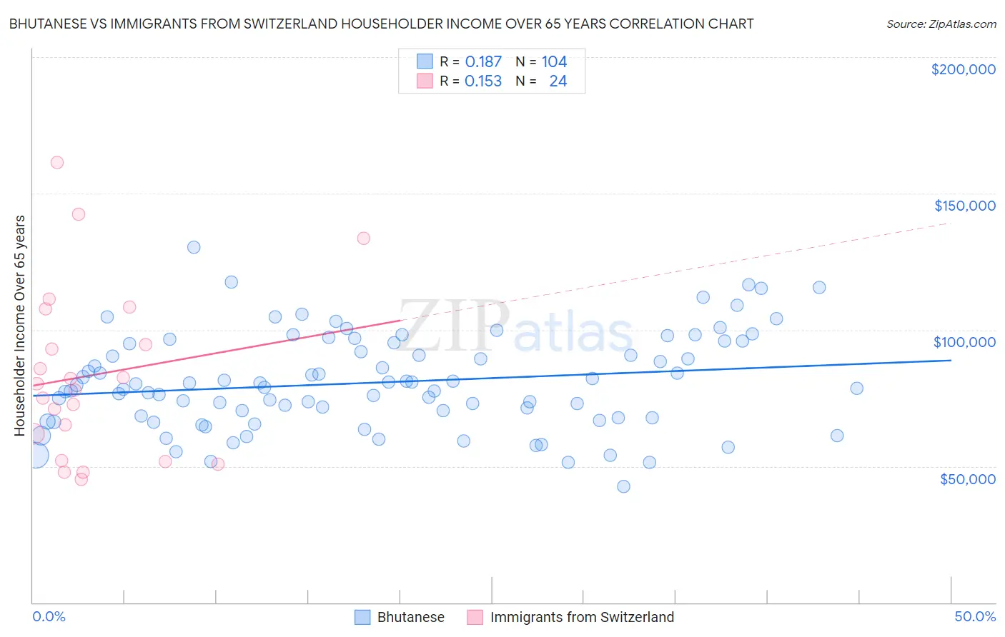 Bhutanese vs Immigrants from Switzerland Householder Income Over 65 years