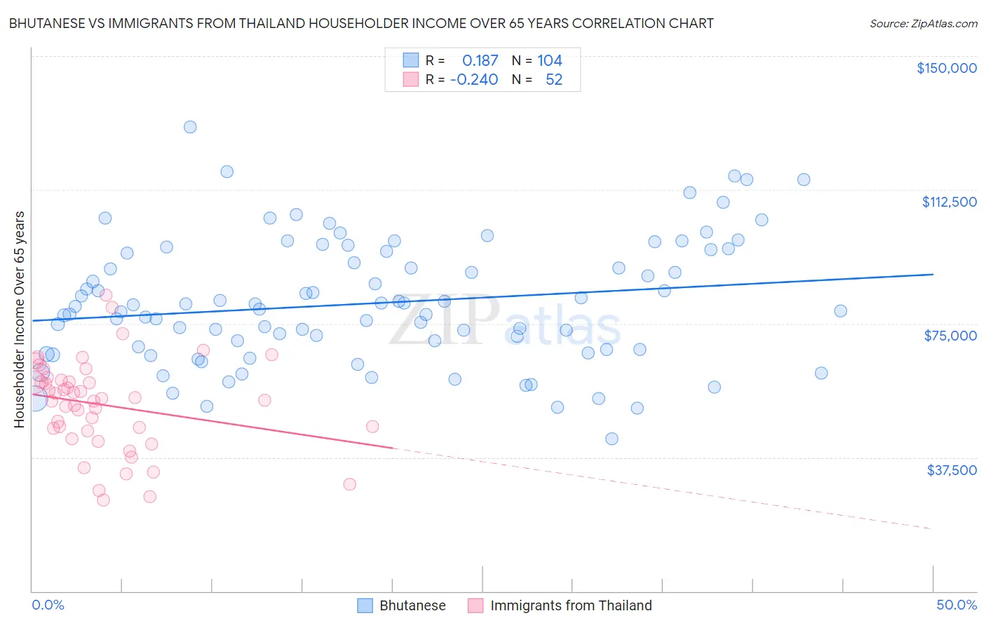 Bhutanese vs Immigrants from Thailand Householder Income Over 65 years