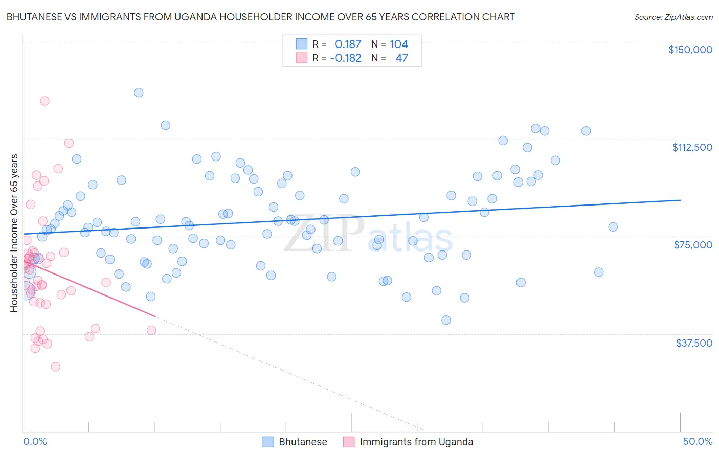 Bhutanese vs Immigrants from Uganda Householder Income Over 65 years
