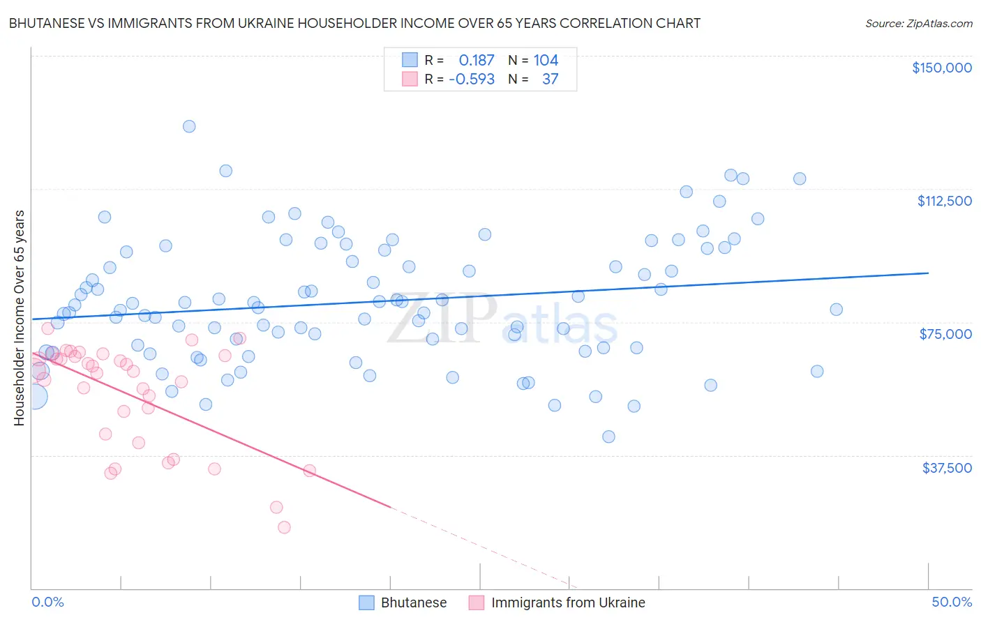 Bhutanese vs Immigrants from Ukraine Householder Income Over 65 years