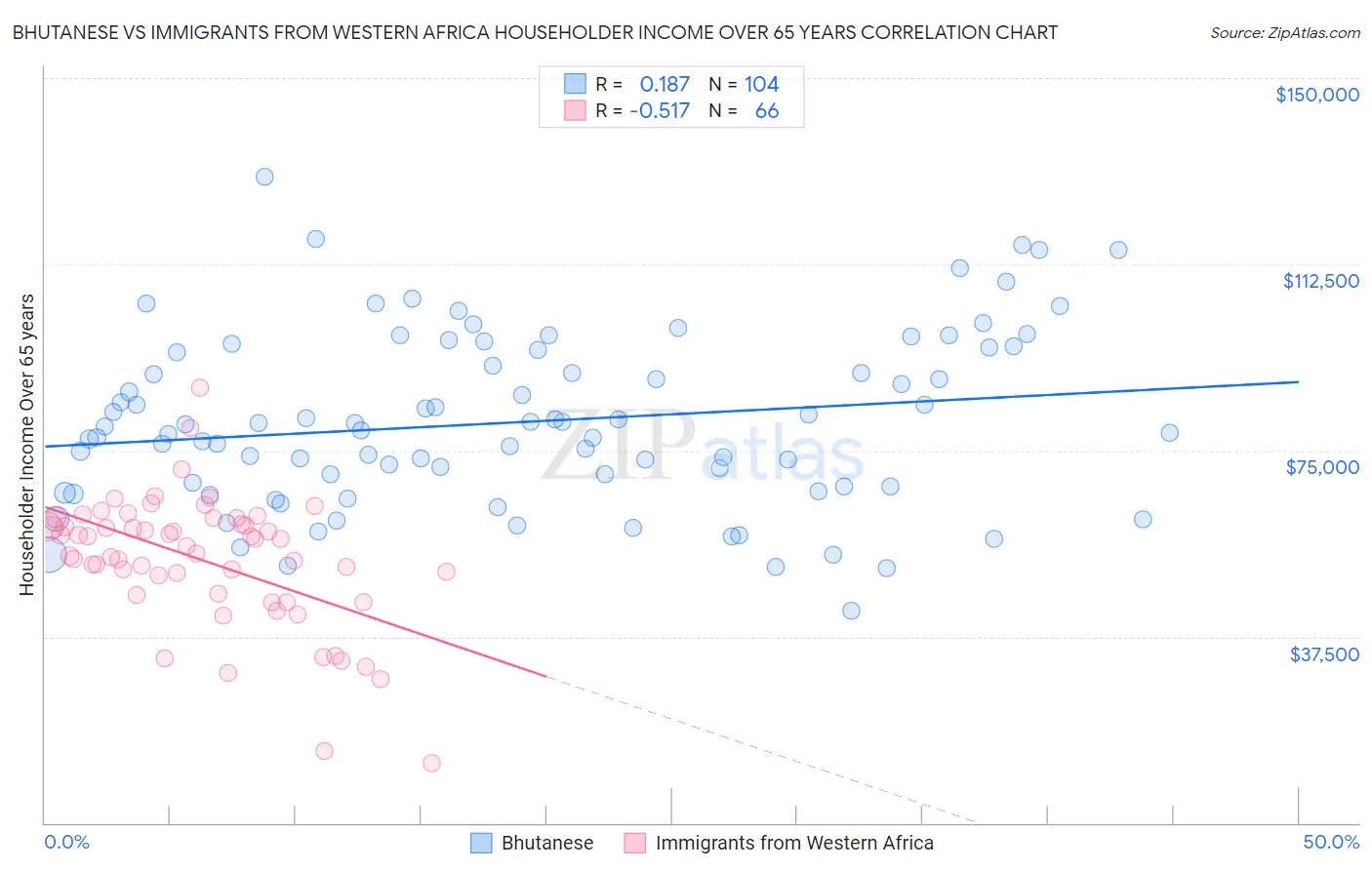 Bhutanese vs Immigrants from Western Africa Householder Income Over 65 years