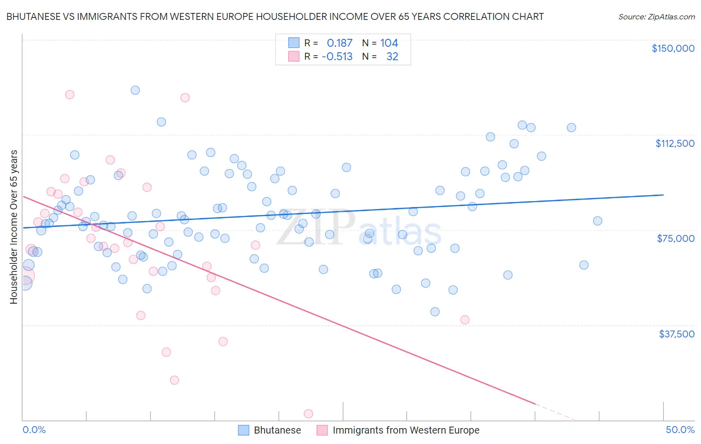 Bhutanese vs Immigrants from Western Europe Householder Income Over 65 years