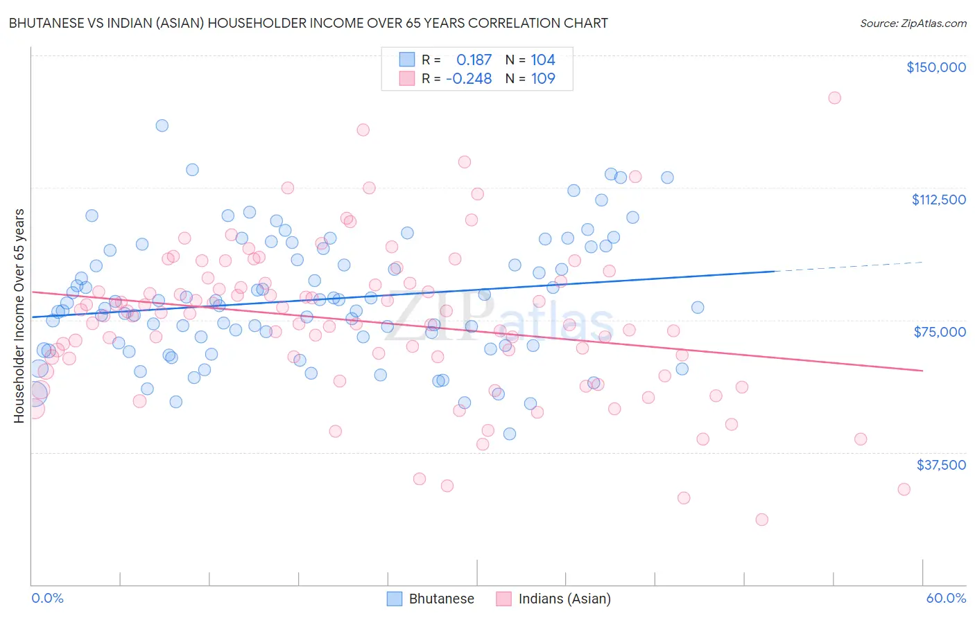 Bhutanese vs Indian (Asian) Householder Income Over 65 years