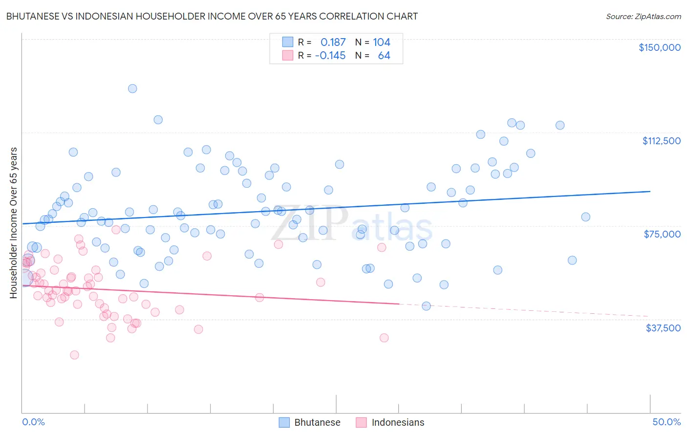 Bhutanese vs Indonesian Householder Income Over 65 years