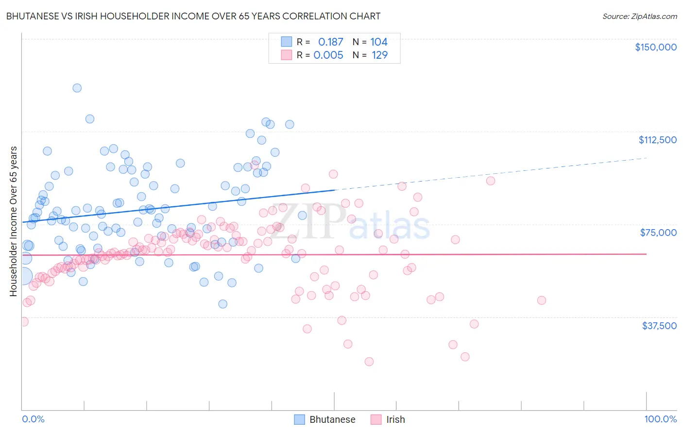 Bhutanese vs Irish Householder Income Over 65 years