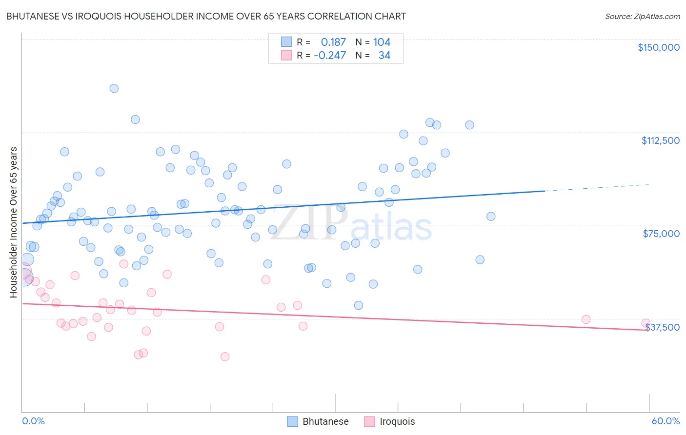 Bhutanese vs Iroquois Householder Income Over 65 years