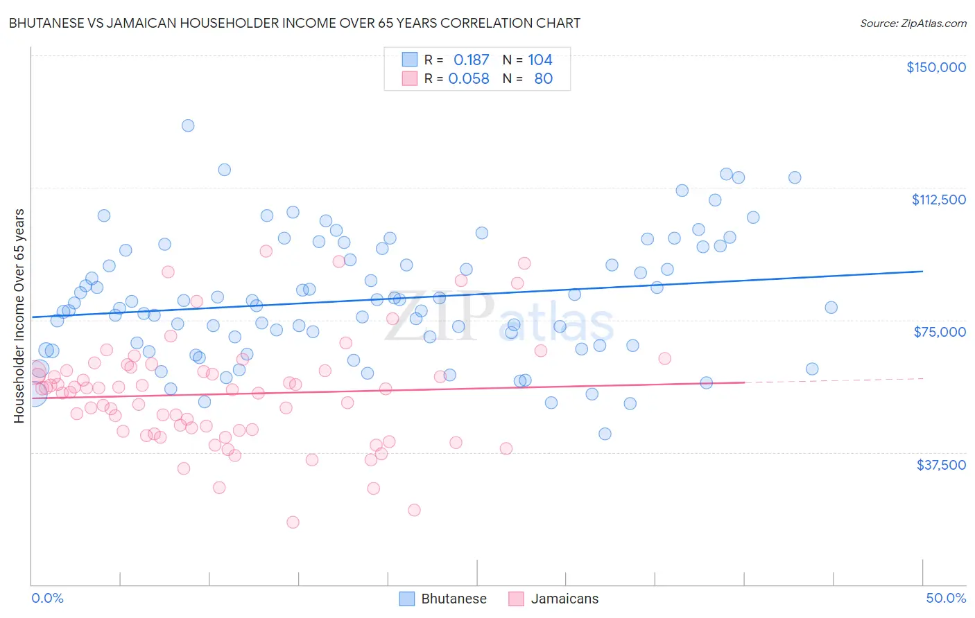 Bhutanese vs Jamaican Householder Income Over 65 years