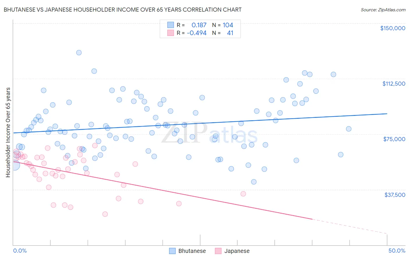 Bhutanese vs Japanese Householder Income Over 65 years