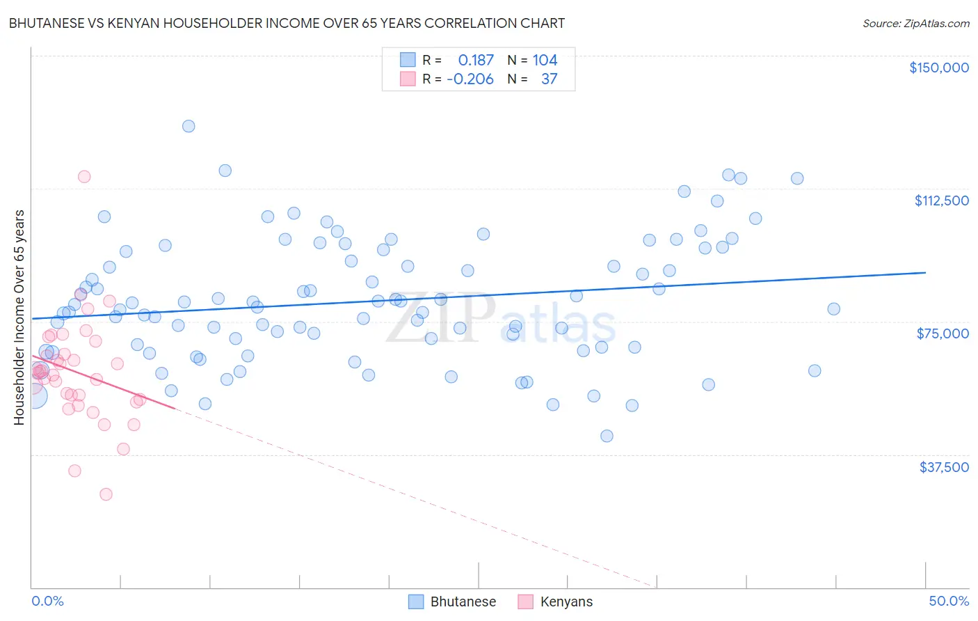 Bhutanese vs Kenyan Householder Income Over 65 years