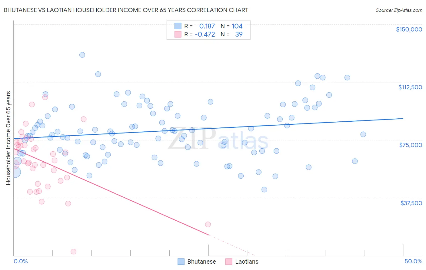 Bhutanese vs Laotian Householder Income Over 65 years