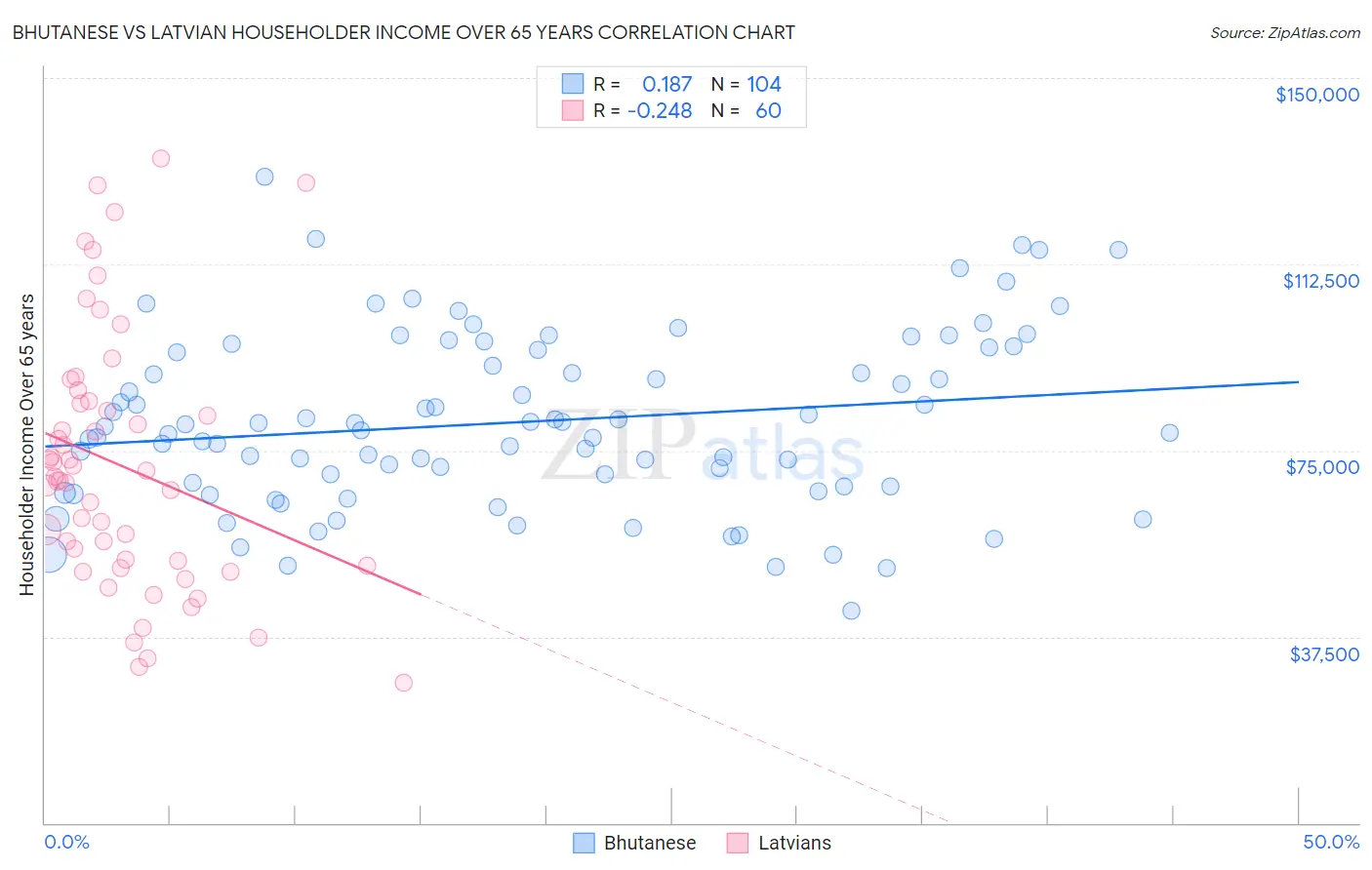 Bhutanese vs Latvian Householder Income Over 65 years