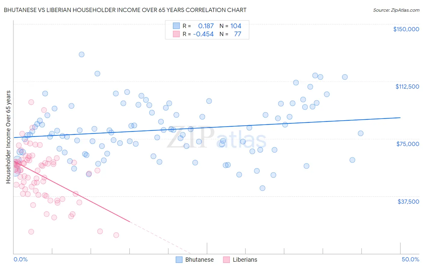 Bhutanese vs Liberian Householder Income Over 65 years
