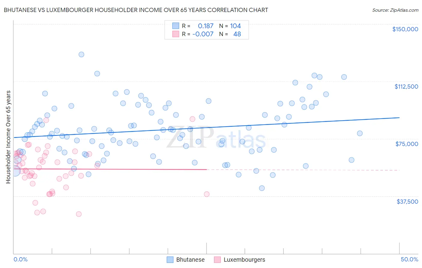 Bhutanese vs Luxembourger Householder Income Over 65 years