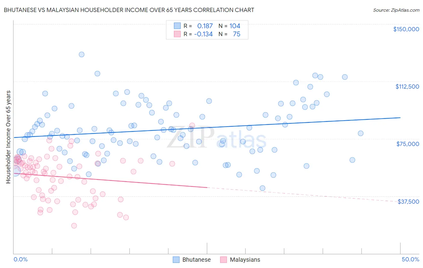 Bhutanese vs Malaysian Householder Income Over 65 years