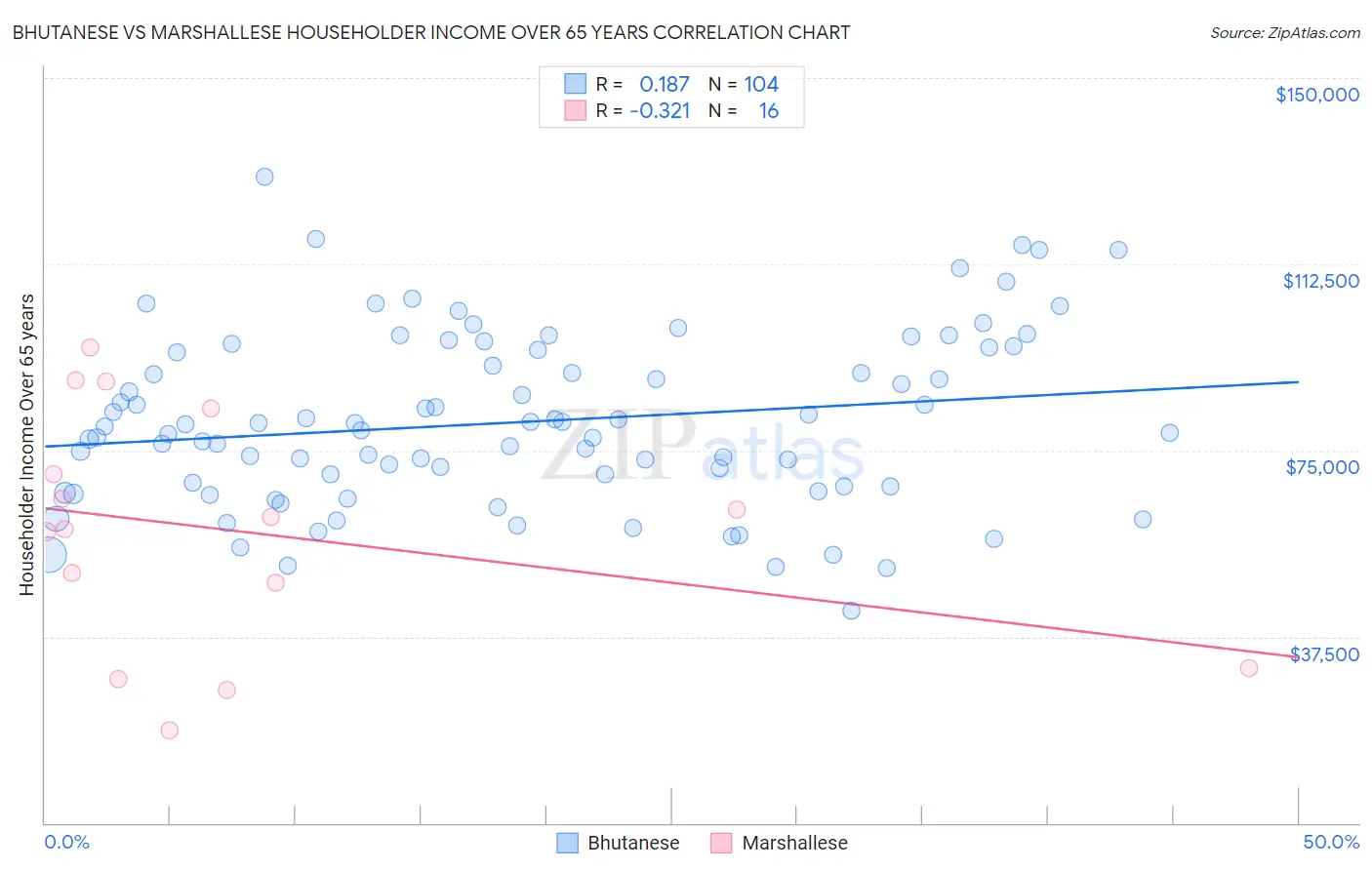 Bhutanese vs Marshallese Householder Income Over 65 years