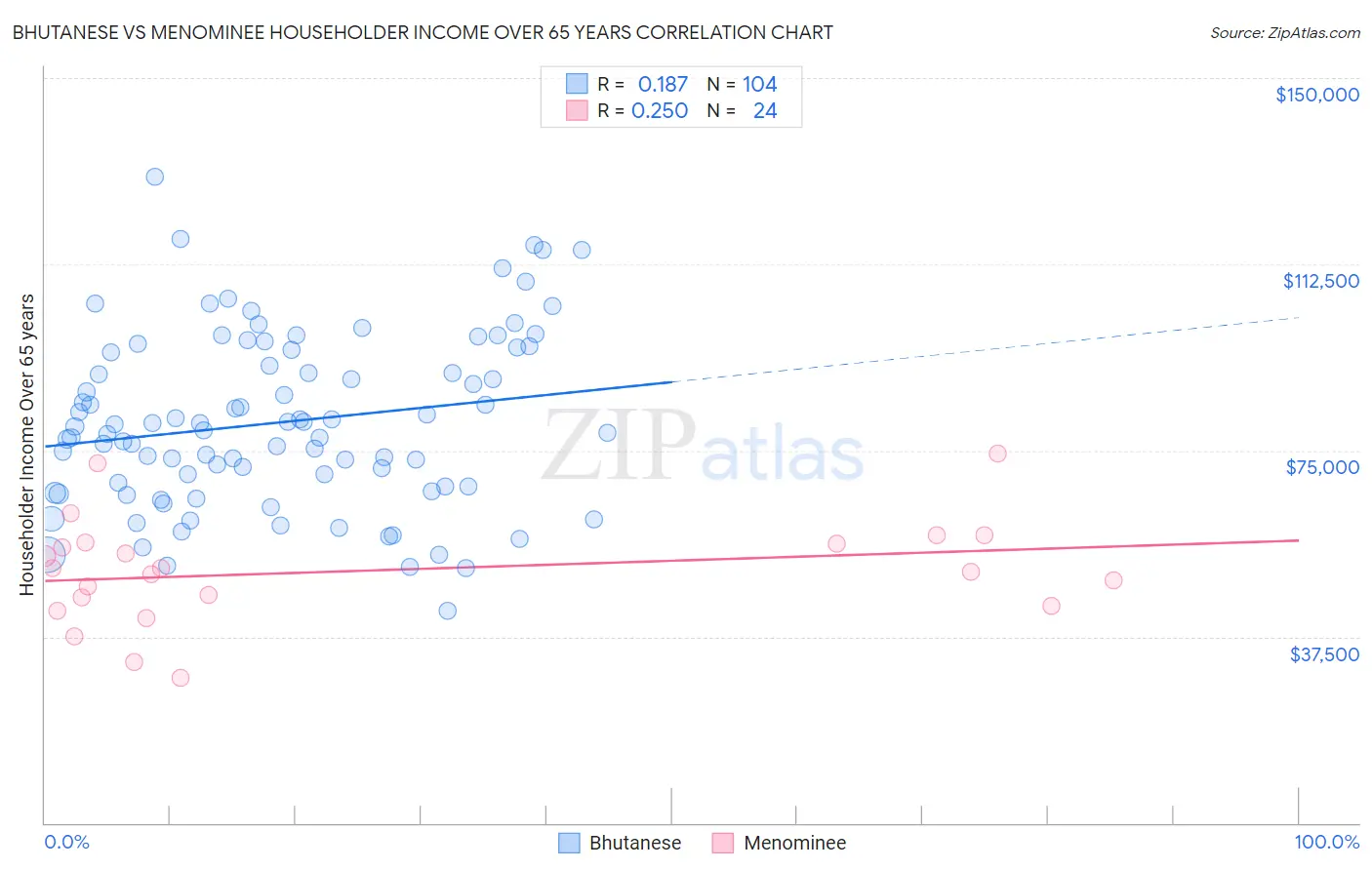 Bhutanese vs Menominee Householder Income Over 65 years