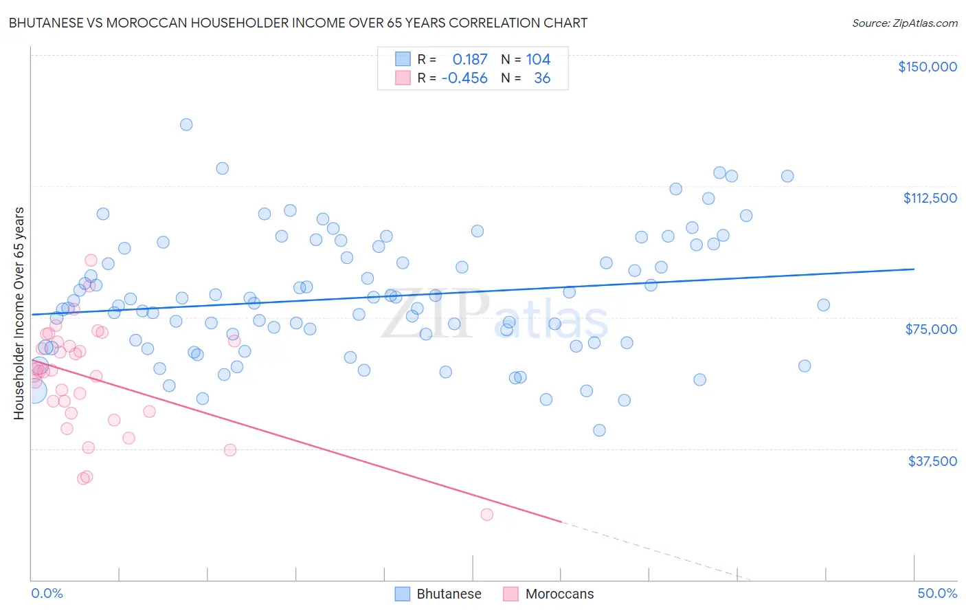 Bhutanese vs Moroccan Householder Income Over 65 years