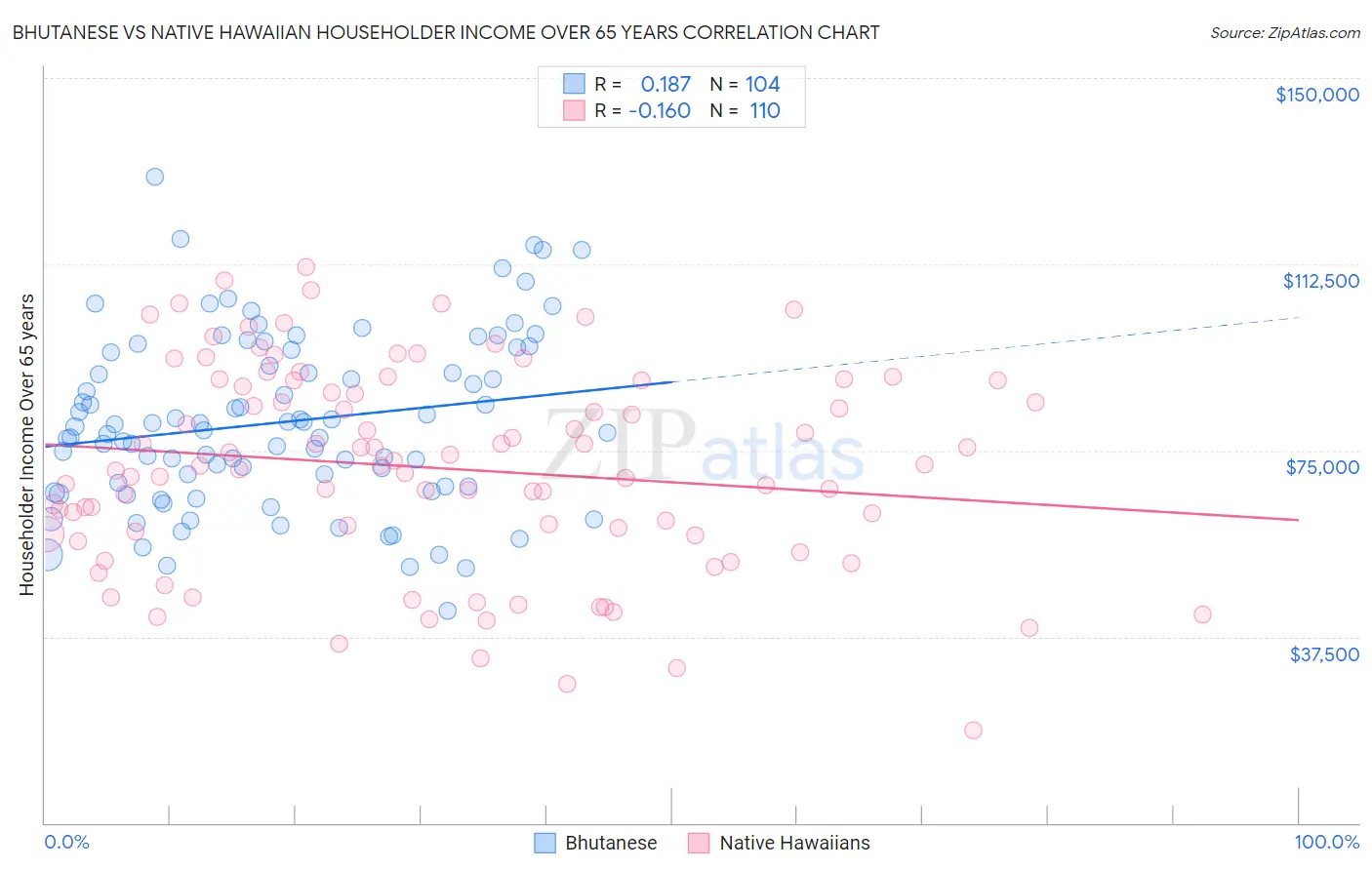 Bhutanese vs Native Hawaiian Householder Income Over 65 years