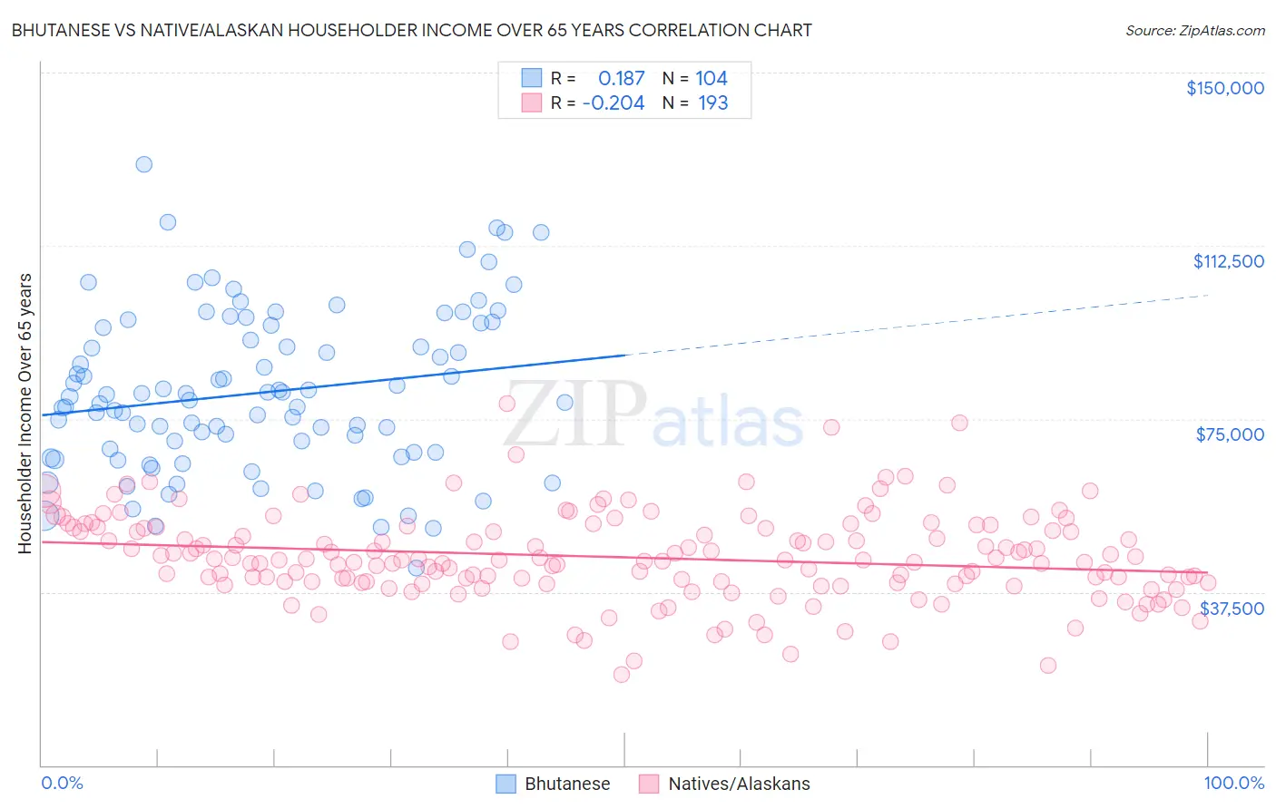 Bhutanese vs Native/Alaskan Householder Income Over 65 years
