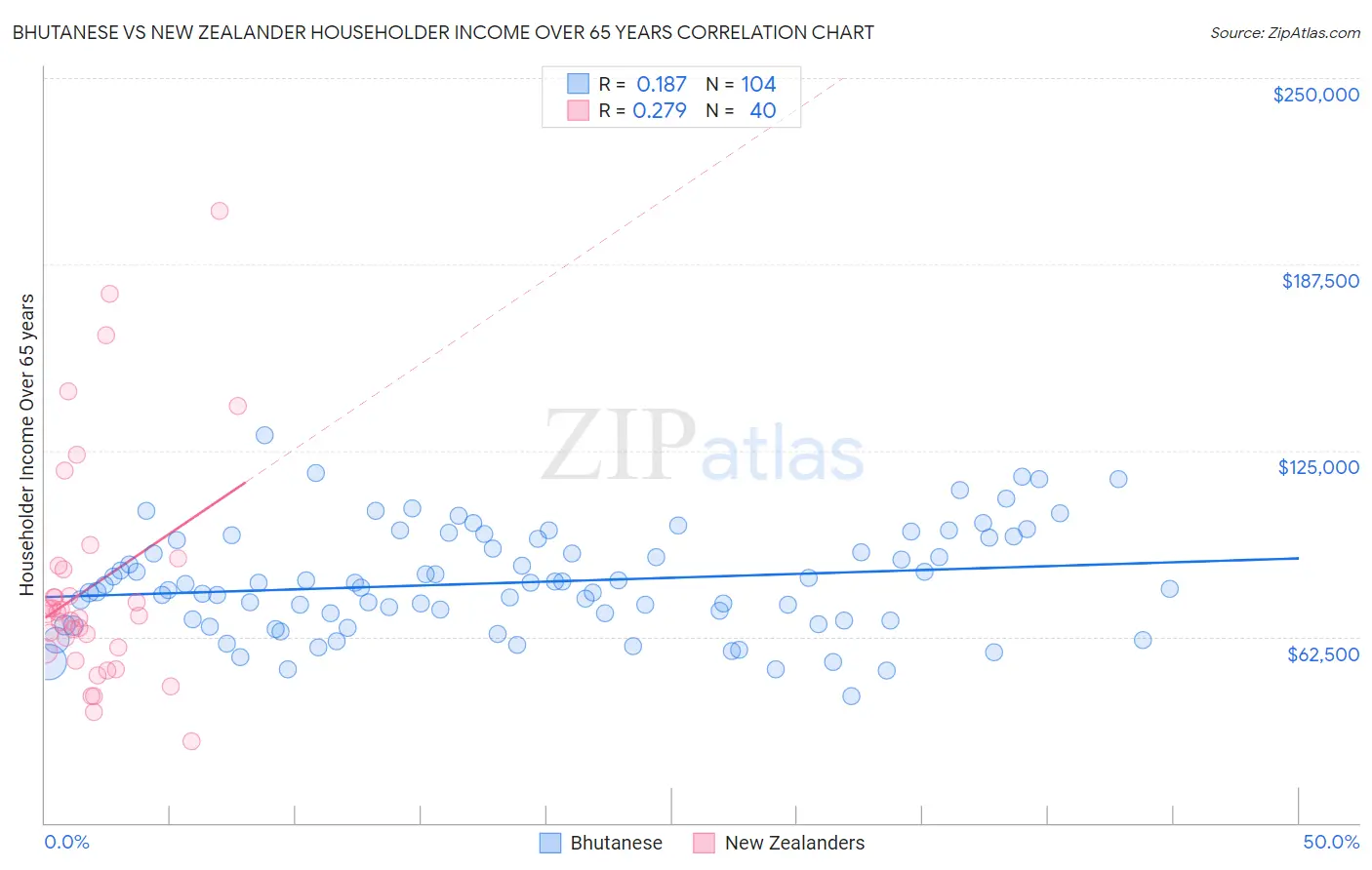 Bhutanese vs New Zealander Householder Income Over 65 years