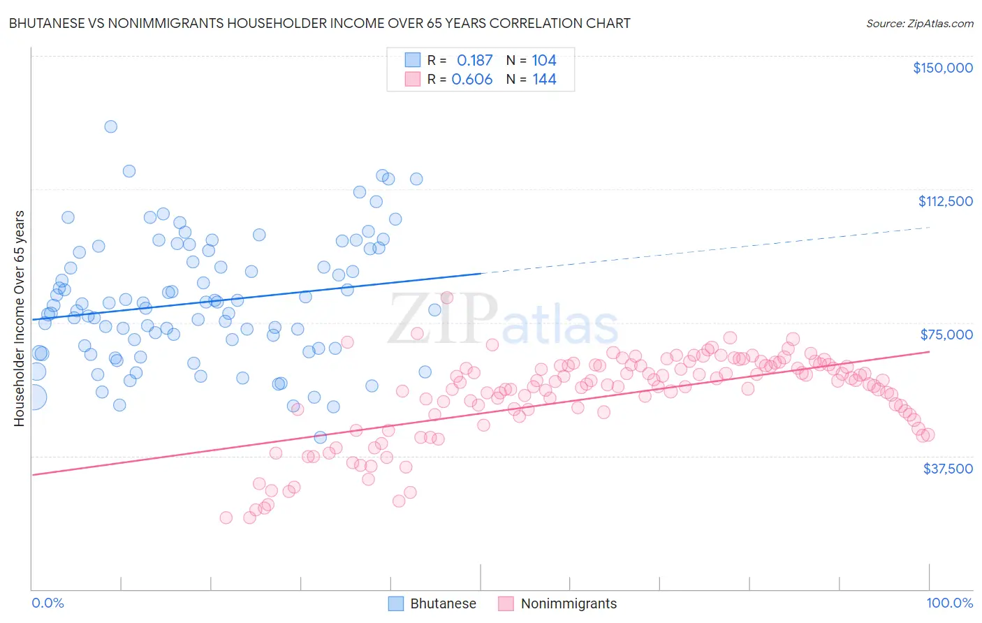 Bhutanese vs Nonimmigrants Householder Income Over 65 years